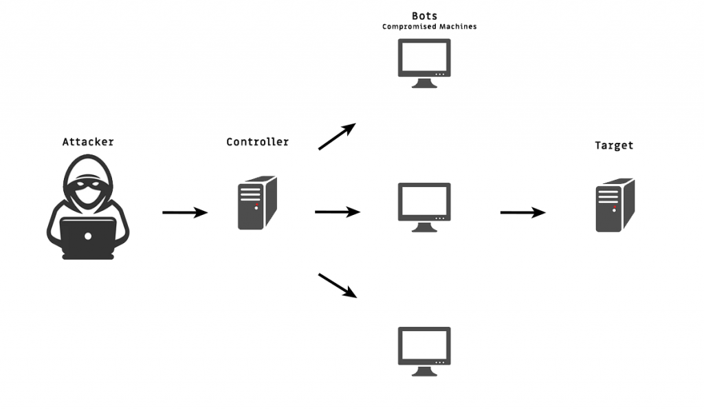 What Is DDOS? - KnownHost